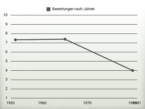 Bewertungen nach Jahren