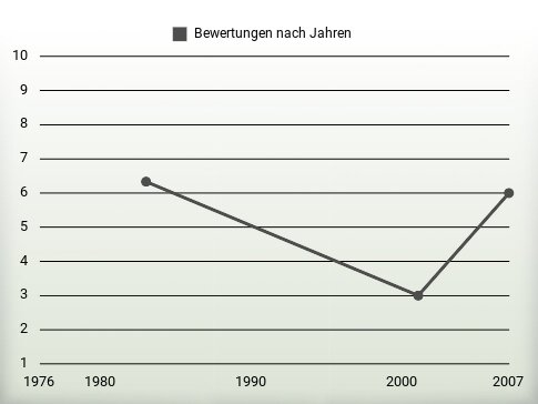 Bewertungen nach Jahren