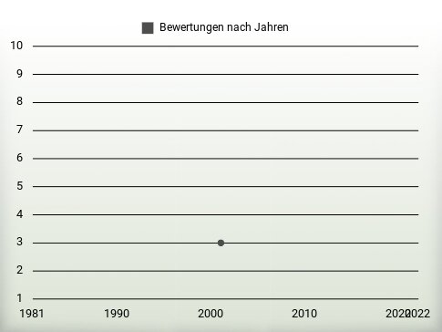 Bewertungen nach Jahren