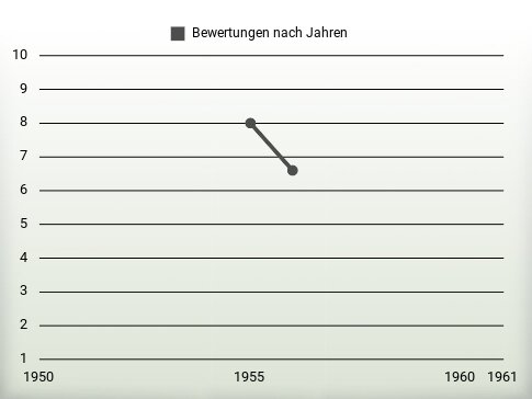 Bewertungen nach Jahren