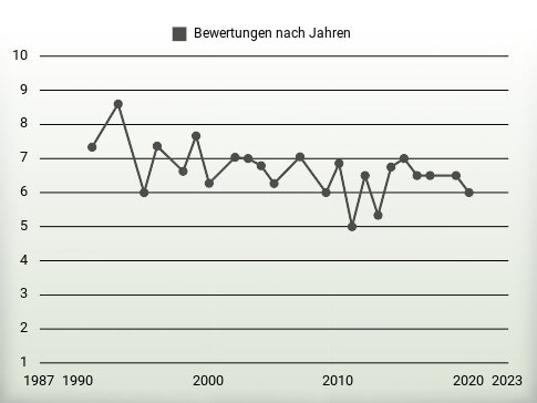 Bewertungen nach Jahren