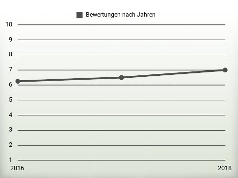 Bewertungen nach Jahren