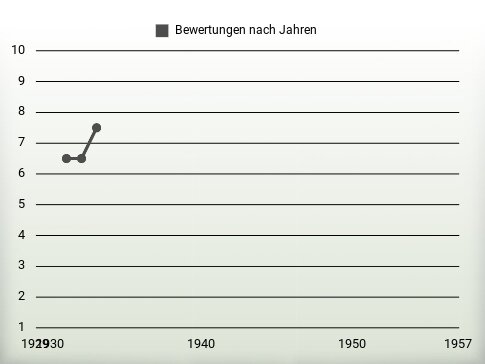 Bewertungen nach Jahren