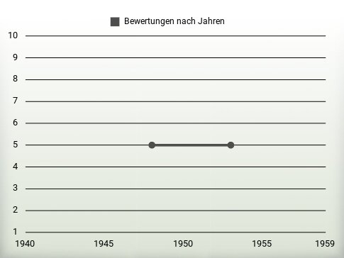 Bewertungen nach Jahren