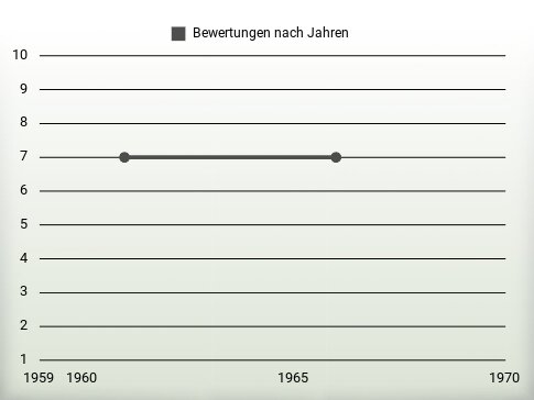 Bewertungen nach Jahren