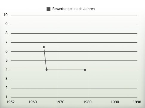 Bewertungen nach Jahren