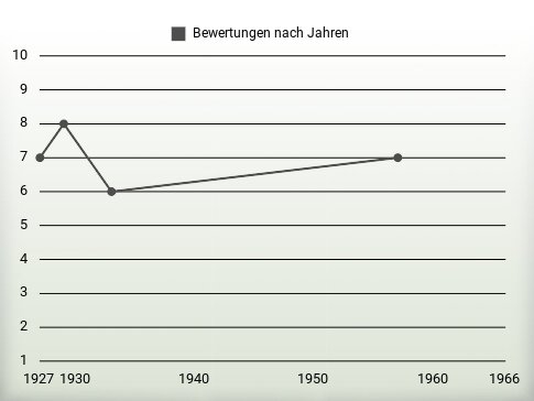 Bewertungen nach Jahren