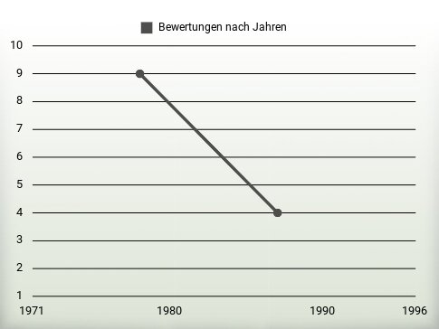 Bewertungen nach Jahren