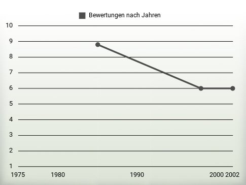 Bewertungen nach Jahren