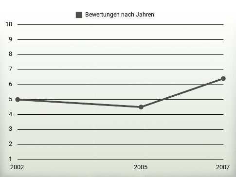 Bewertungen nach Jahren