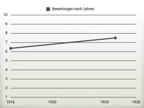 Bewertungen nach Jahren