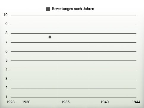 Bewertungen nach Jahren