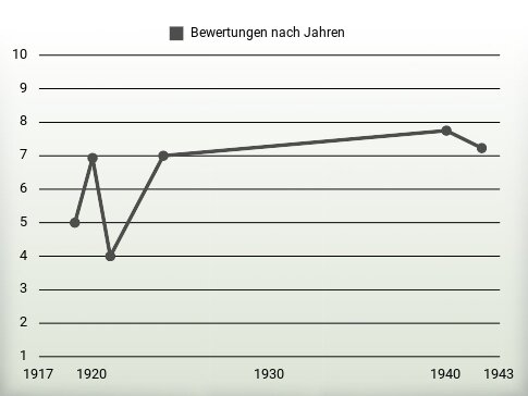 Bewertungen nach Jahren