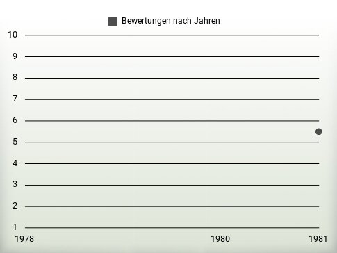 Bewertungen nach Jahren