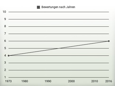 Bewertungen nach Jahren