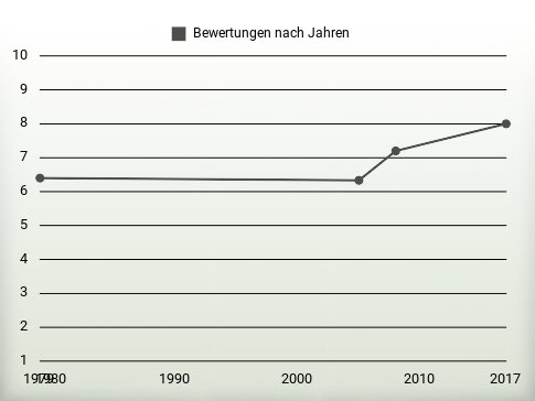 Bewertungen nach Jahren