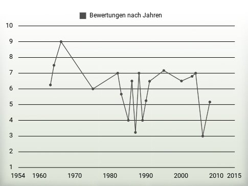 Bewertungen nach Jahren