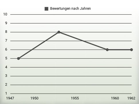 Bewertungen nach Jahren