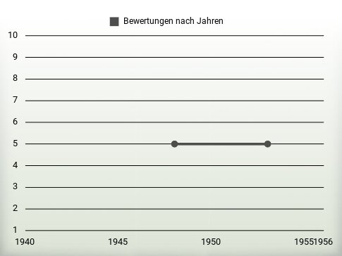 Bewertungen nach Jahren