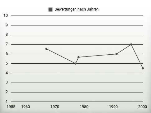 Bewertungen nach Jahren