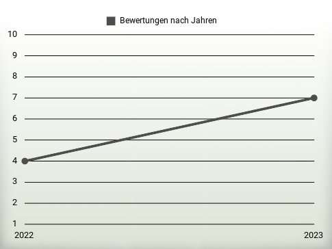 Bewertungen nach Jahren