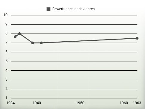 Bewertungen nach Jahren