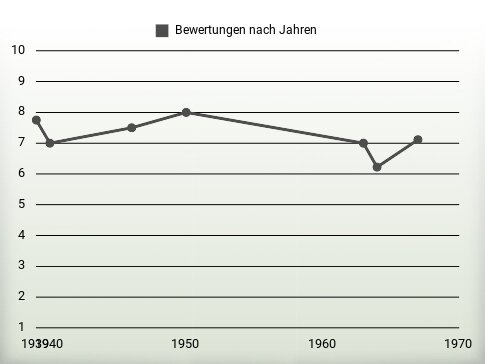 Bewertungen nach Jahren