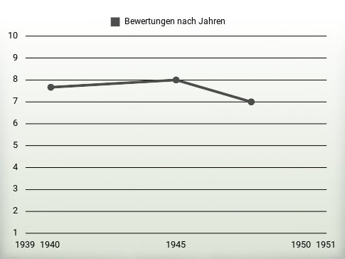 Bewertungen nach Jahren