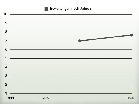 Bewertungen nach Jahren