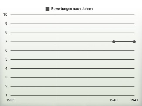 Bewertungen nach Jahren