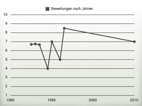 Bewertungen nach Jahren