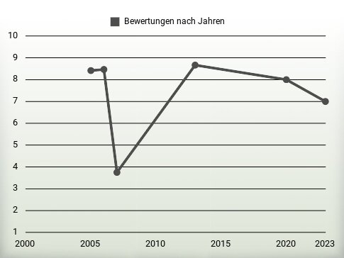 Bewertungen nach Jahren