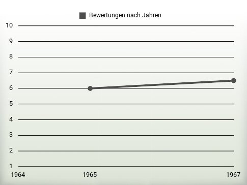 Bewertungen nach Jahren