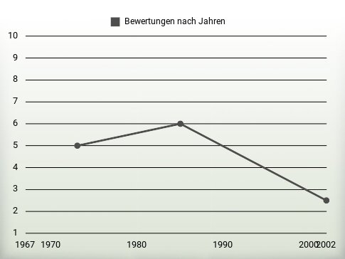 Bewertungen nach Jahren