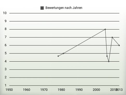 Bewertungen nach Jahren