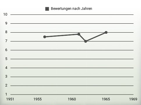 Bewertungen nach Jahren