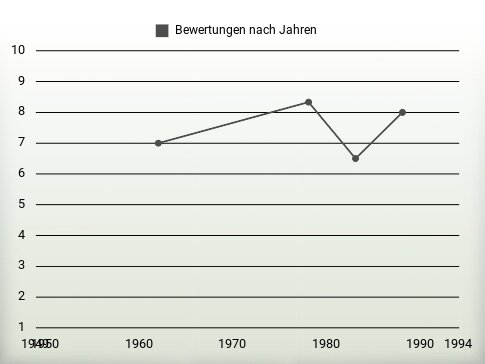 Bewertungen nach Jahren