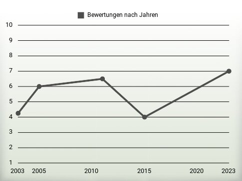 Bewertungen nach Jahren