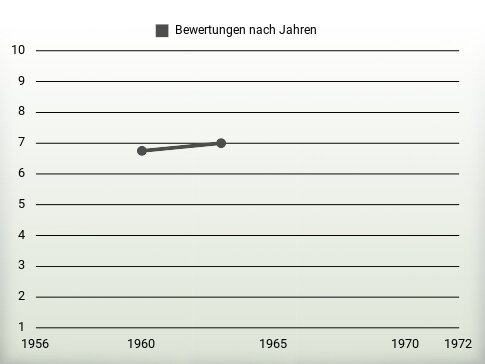 Bewertungen nach Jahren