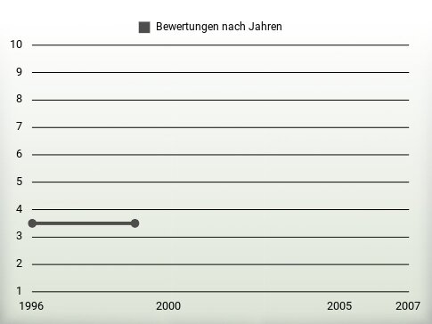 Bewertungen nach Jahren