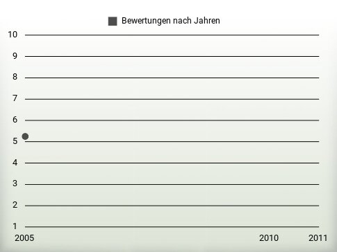 Bewertungen nach Jahren