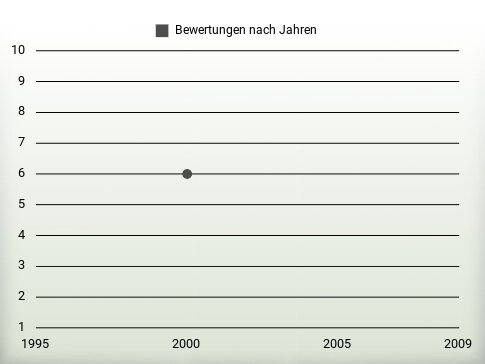 Bewertungen nach Jahren