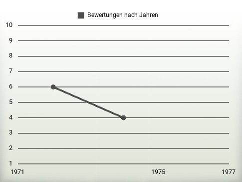 Bewertungen nach Jahren