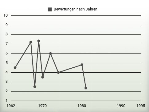 Bewertungen nach Jahren