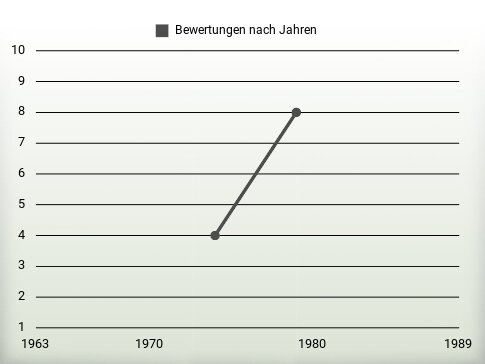 Bewertungen nach Jahren