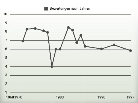 Bewertungen nach Jahren