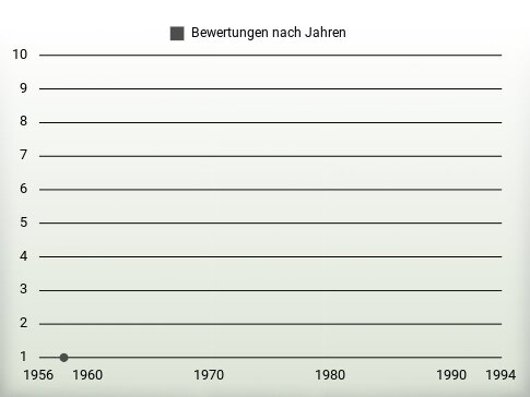 Bewertungen nach Jahren