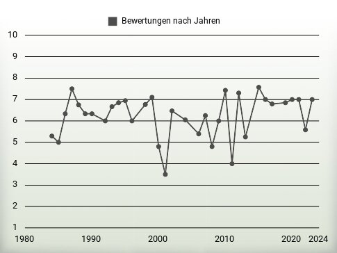 Bewertungen nach Jahren