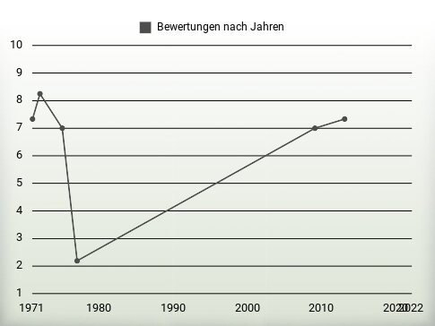 Bewertungen nach Jahren