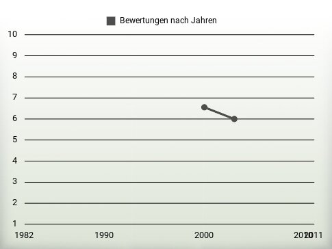 Bewertungen nach Jahren